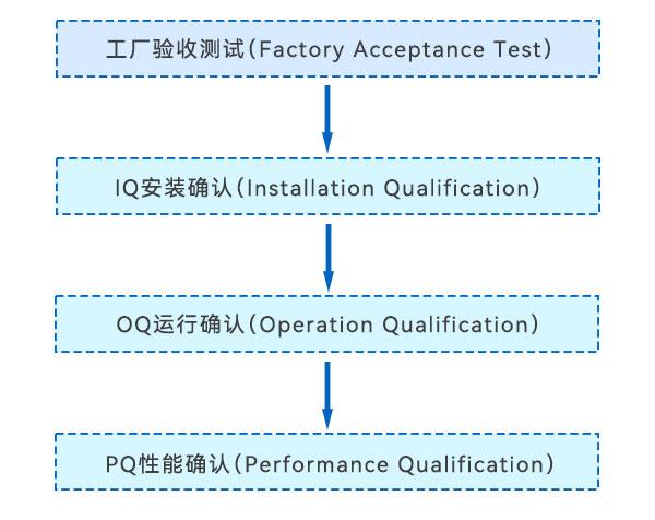 3Q认证流程